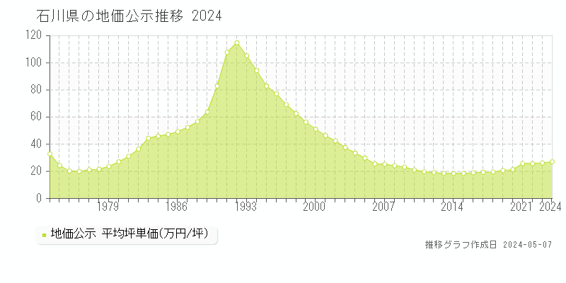 石川県の地価公示推移グラフ 
