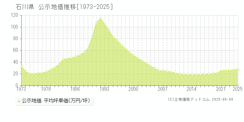石川県の公示地価推移グラフ(坪単価)[1973-2025年]