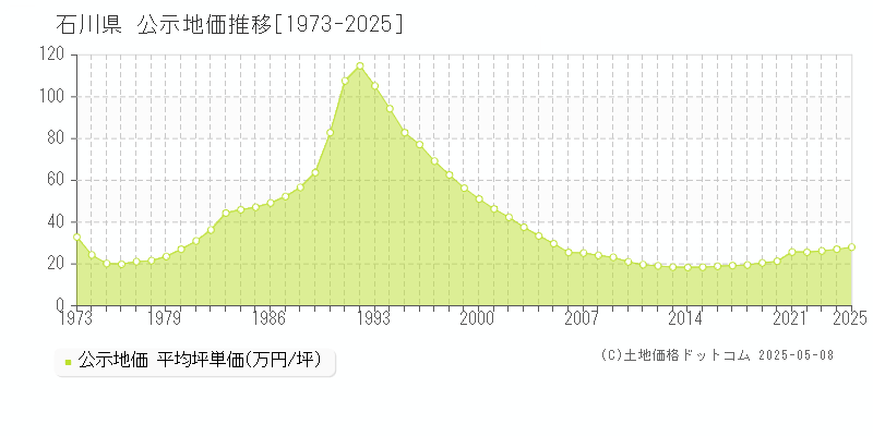 石川県の地価公示推移グラフ 