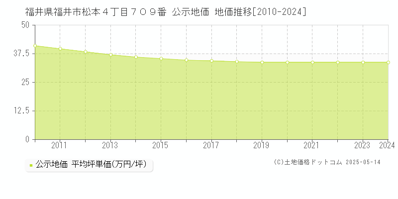 福井県福井市松本４丁目７０９番 公示地価 地価推移[2010-2024]