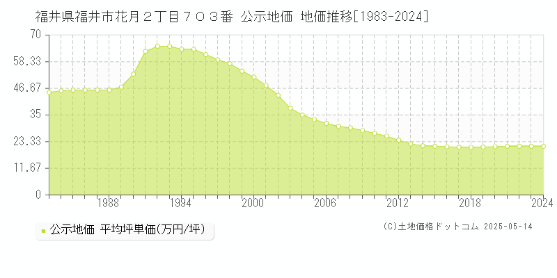 福井県福井市花月２丁目７０３番 公示地価 地価推移[1983-2024]