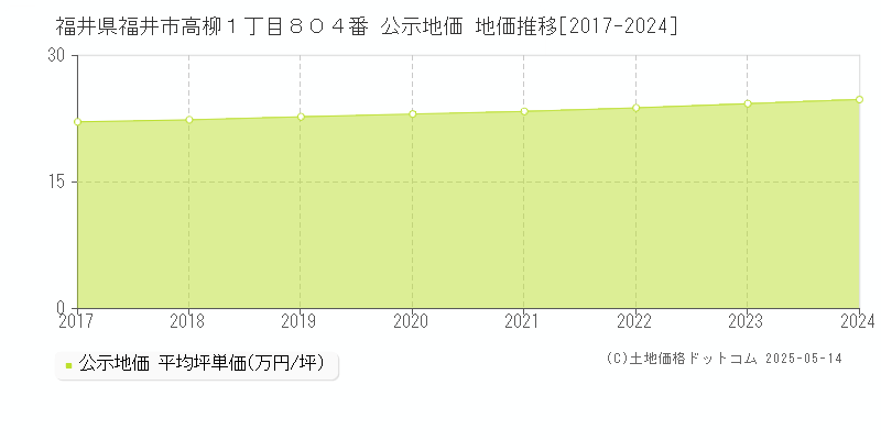 福井県福井市高柳１丁目８０４番 公示地価 地価推移[2017-2024]