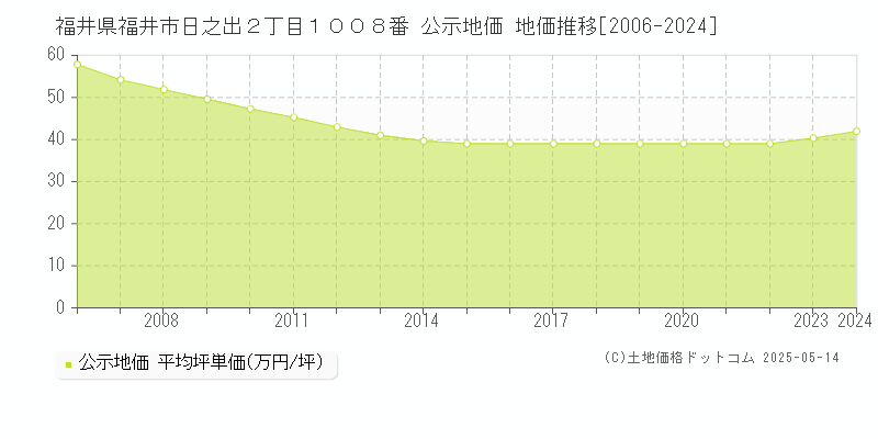 福井県福井市日之出２丁目１００８番 公示地価 地価推移[2006-2024]