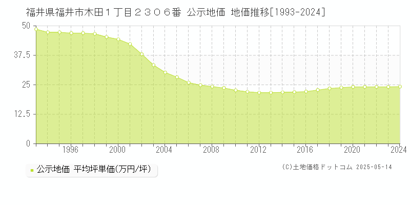 福井県福井市木田１丁目２３０６番 公示地価 地価推移[1993-2024]