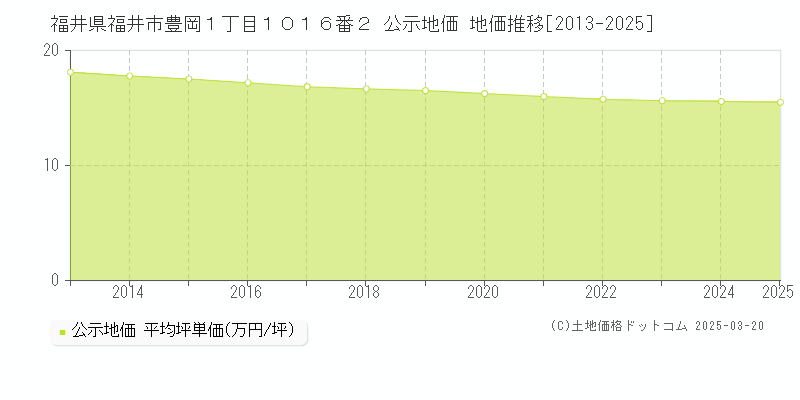 福井県福井市豊岡１丁目１０１６番２ 公示地価 地価推移[2013-2025]