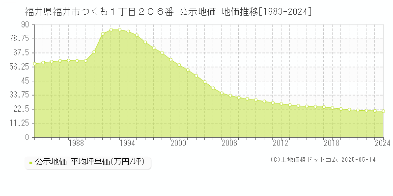福井県福井市つくも１丁目２０６番 公示地価 地価推移[1983-2024]