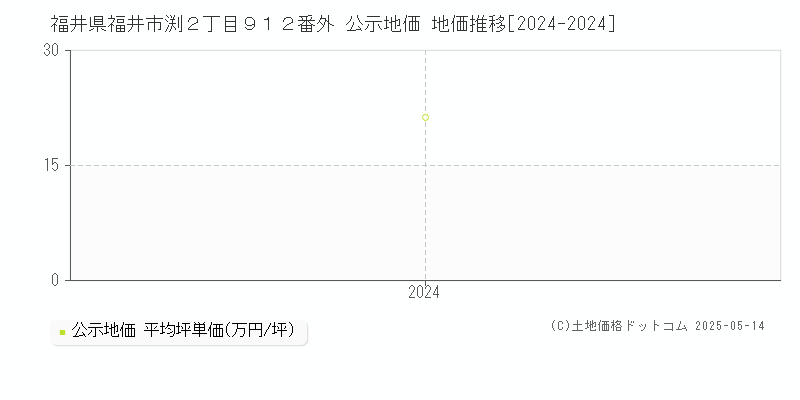 福井県福井市渕２丁目９１２番外 公示地価 地価推移[2024-2024]