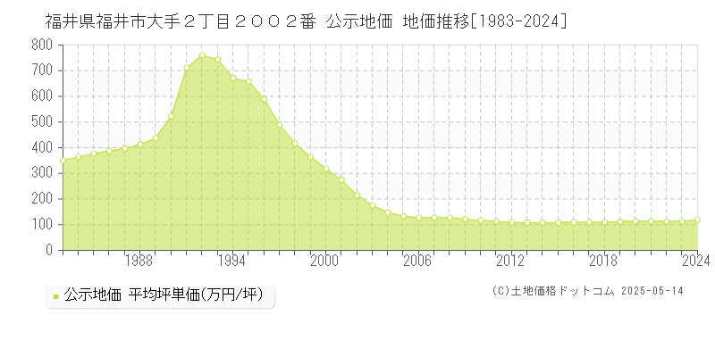 福井県福井市大手２丁目２００２番 公示地価 地価推移[1983-2024]