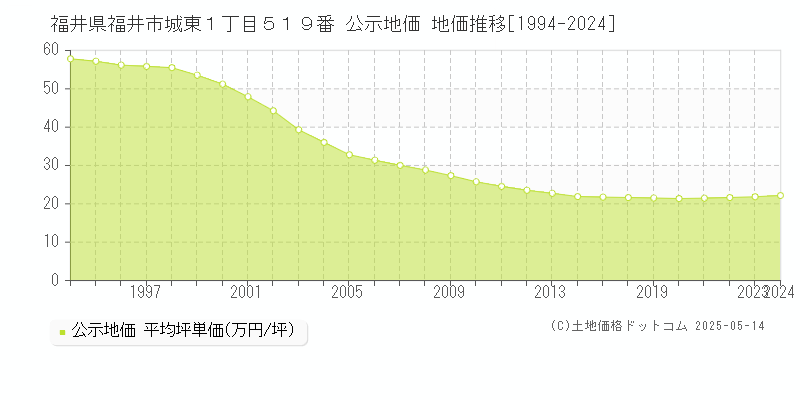 福井県福井市城東１丁目５１９番 公示地価 地価推移[1994-2024]