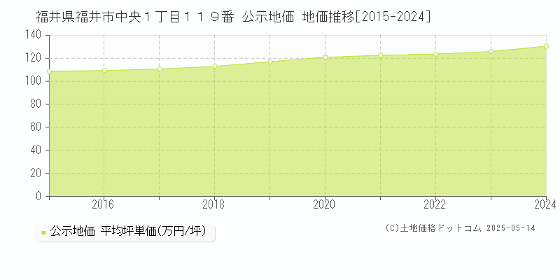 福井県福井市中央１丁目１１９番 公示地価 地価推移[2015-2024]