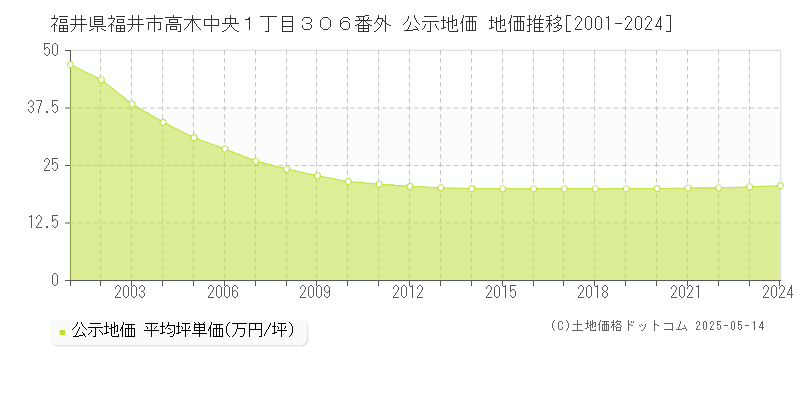 福井県福井市高木中央１丁目３０６番外 公示地価 地価推移[2001-2024]