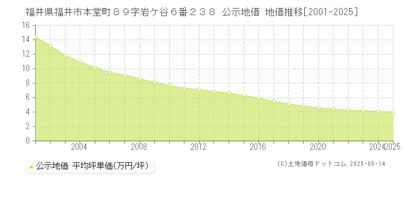 福井県福井市本堂町８９字岩ケ谷６番２３８ 公示地価 地価推移[2001-2025]