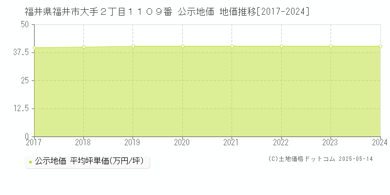 福井県福井市大手２丁目１１０９番 公示地価 地価推移[2017-2024]
