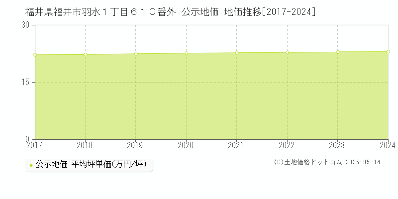 福井県福井市羽水１丁目６１０番外 公示地価 地価推移[2017-2024]