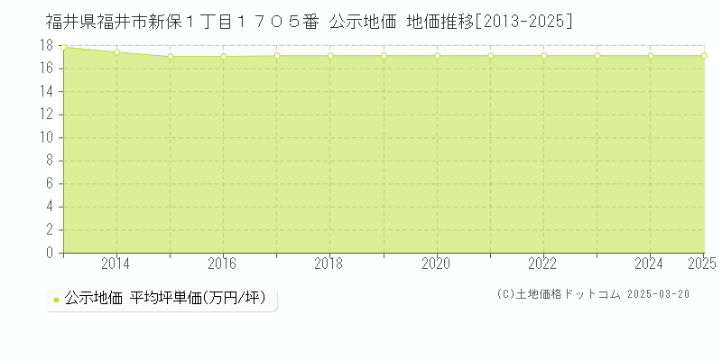 福井県福井市新保１丁目１７０５番 公示地価 地価推移[2013-2025]
