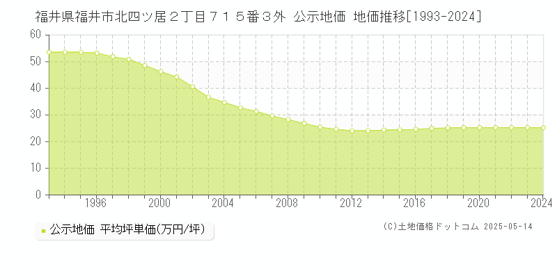 福井県福井市北四ツ居２丁目７１５番３外 公示地価 地価推移[1993-2024]