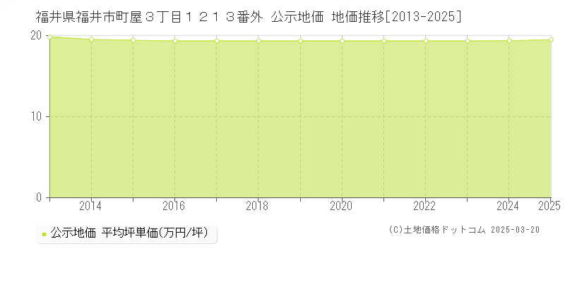 福井県福井市町屋３丁目１２１３番外 公示地価 地価推移[2013-2025]
