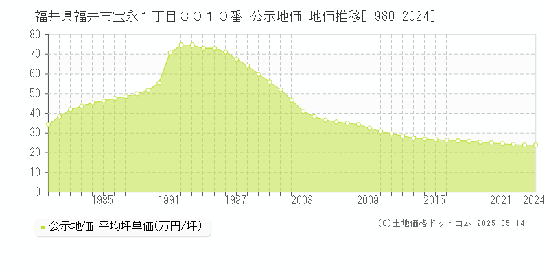 福井県福井市宝永１丁目３０１０番 公示地価 地価推移[1980-2024]