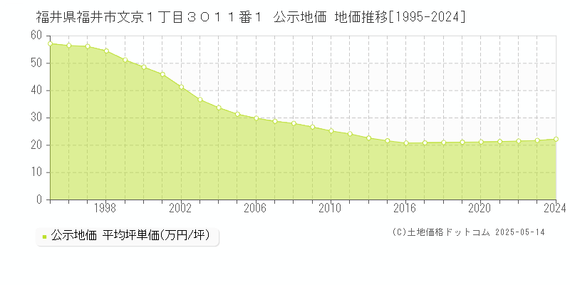 福井県福井市文京１丁目３０１１番１ 公示地価 地価推移[1995-2024]