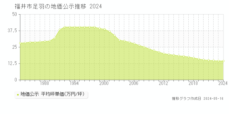 福井市足羽の地価公示推移グラフ 