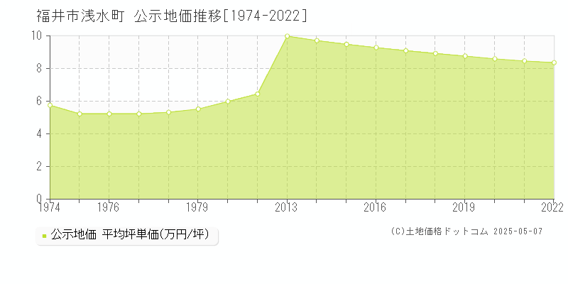 浅水町(福井市)の公示地価推移グラフ(坪単価)[1974-2022年]