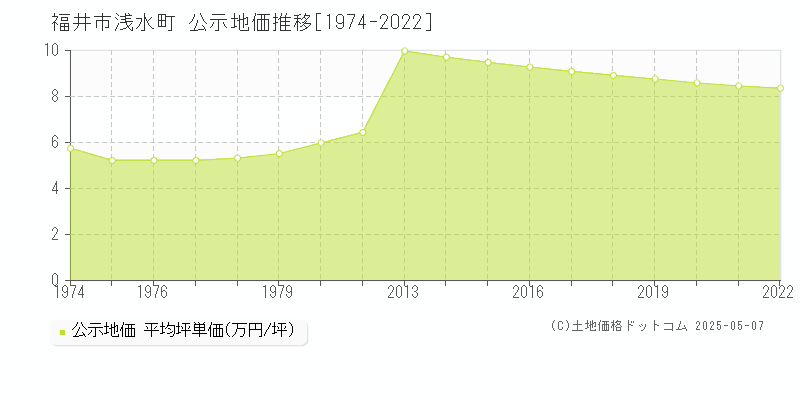 福井市浅水町の地価公示推移グラフ 