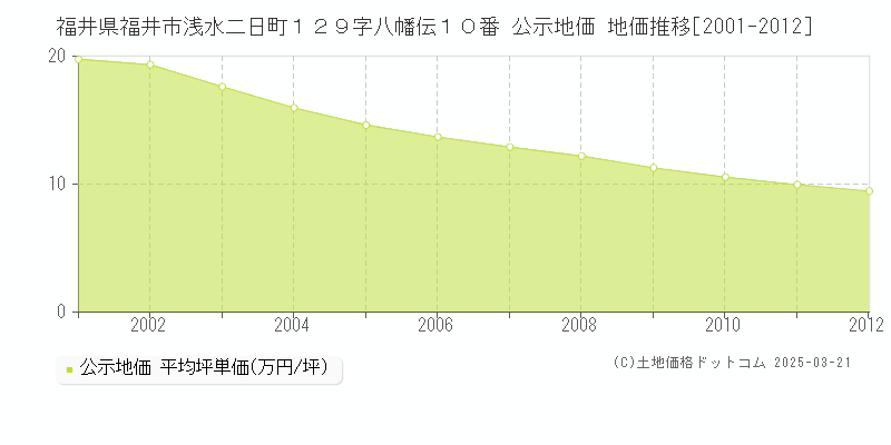 福井県福井市浅水二日町１２９字八幡伝１０番 公示地価 地価推移[2001-2012]