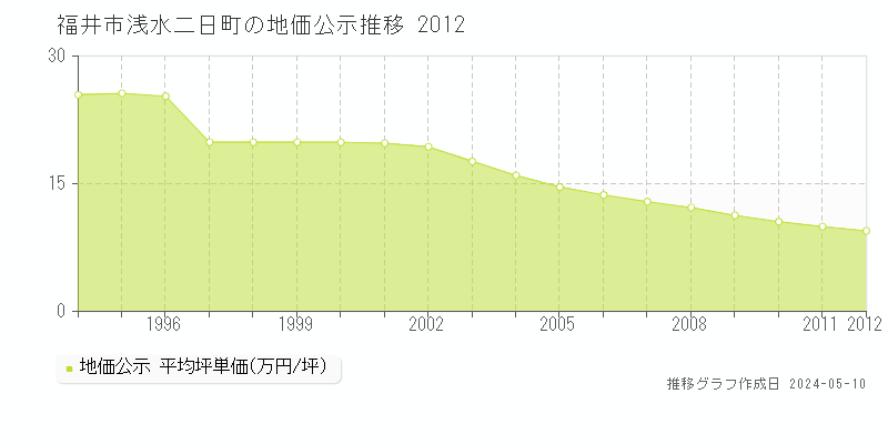 福井市浅水二日町の地価公示推移グラフ 