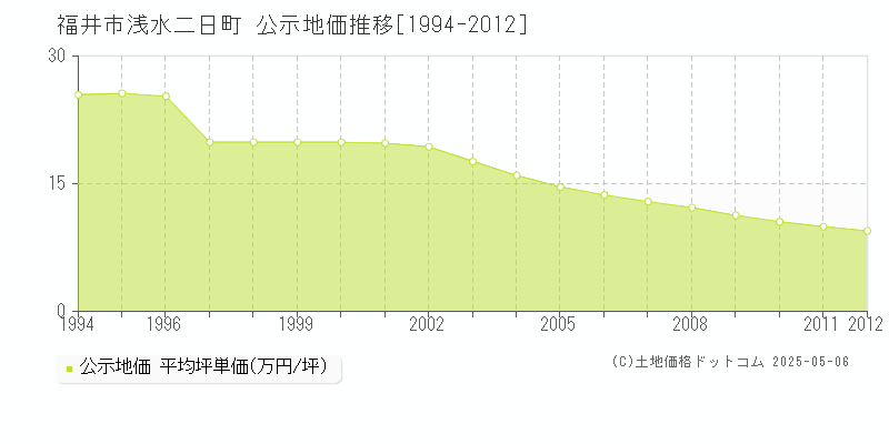 浅水二日町(福井市)の公示地価推移グラフ(坪単価)[1994-2012年]