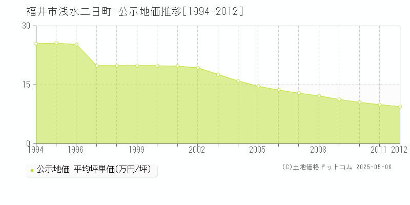 福井市浅水二日町の地価公示推移グラフ 