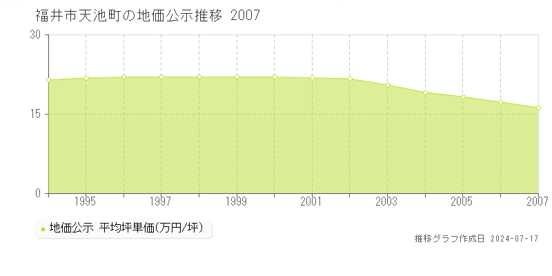 福井市天池町の地価公示推移グラフ 