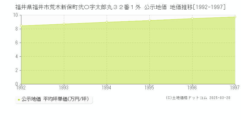 福井県福井市荒木新保町弐〇字太郎丸３２番１外 公示地価 地価推移[1992-1997]