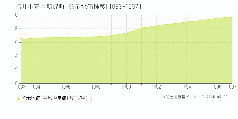 荒木新保町(福井市)の公示地価推移グラフ(坪単価)[1983-1997年]