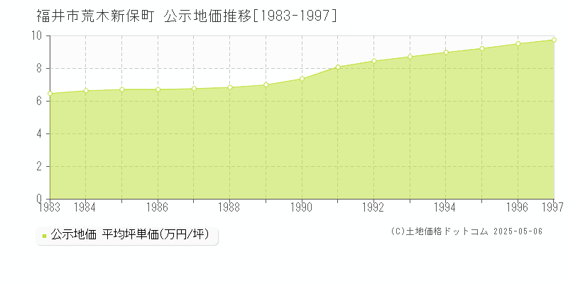 福井市荒木新保町の地価公示推移グラフ 