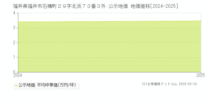福井県福井市石橋町２９字北浜７３番３外 公示地価 地価推移[2024-2025]