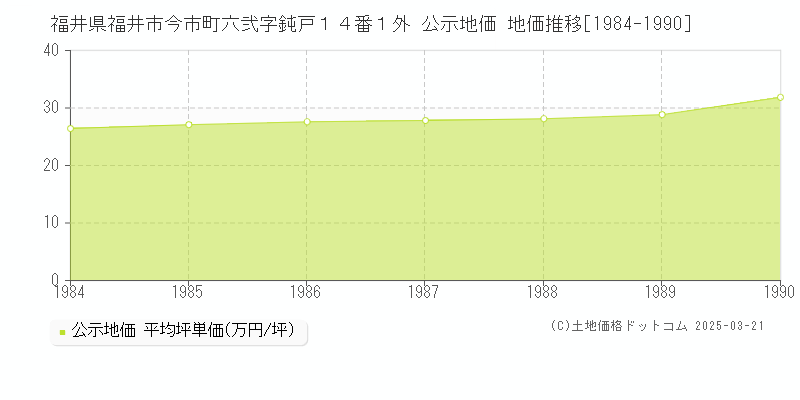 福井県福井市今市町六弐字鈍戸１４番１外 公示地価 地価推移[1984-1990]