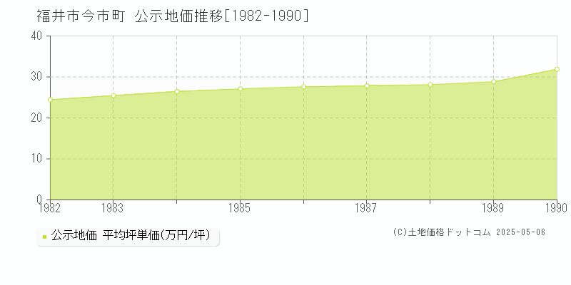 今市町(福井市)の公示地価推移グラフ(坪単価)[1982-1990年]