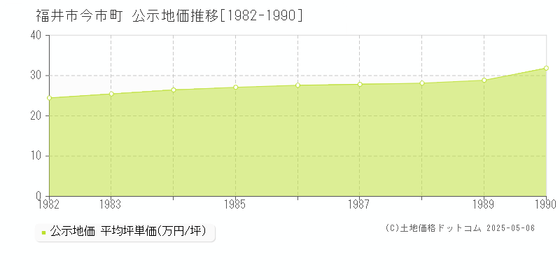 福井市今市町の地価公示推移グラフ 