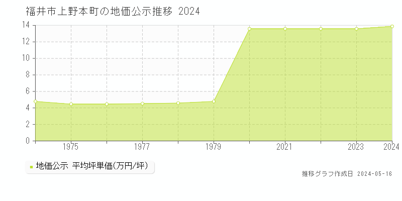 福井市上野本町の地価公示推移グラフ 