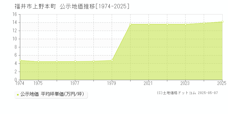上野本町(福井市)の公示地価推移グラフ(坪単価)[1974-2025年]