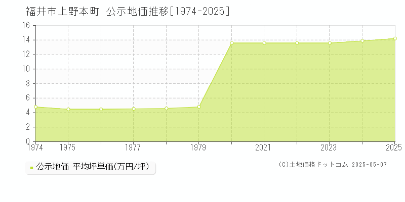 福井市上野本町の地価公示推移グラフ 