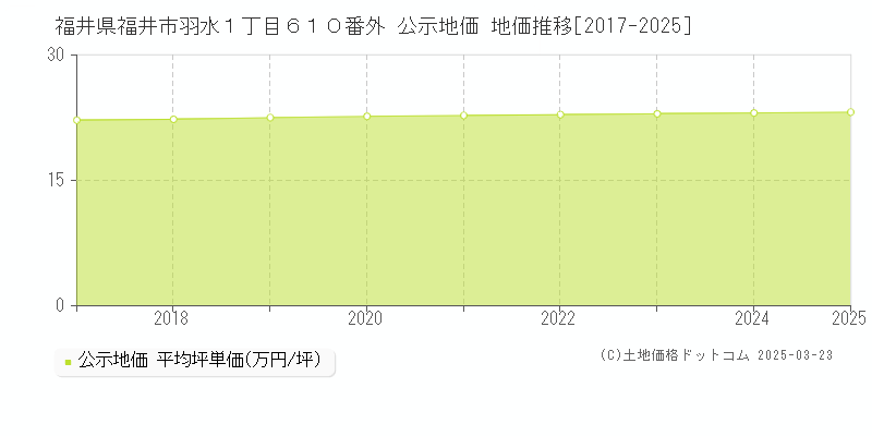 福井県福井市羽水１丁目６１０番外 公示地価 地価推移[2017-2025]