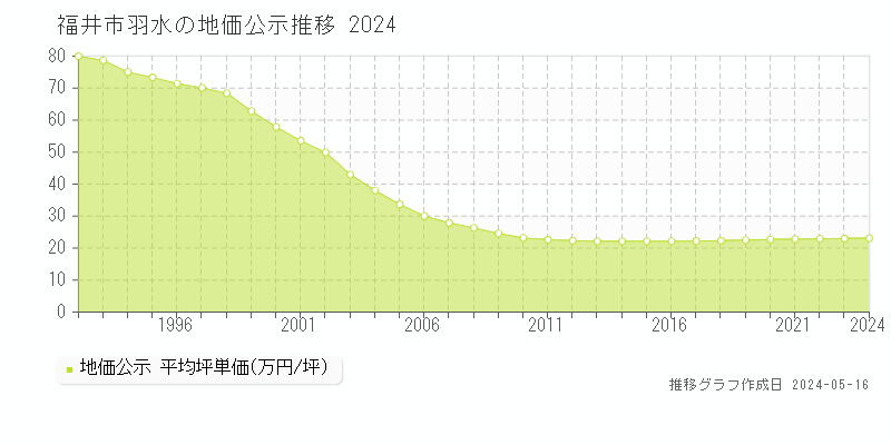 福井市羽水の地価公示推移グラフ 