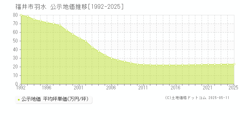羽水(福井市)の公示地価推移グラフ(坪単価)[1992-2025年]