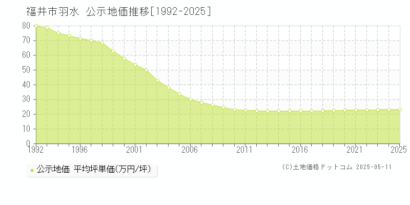 福井市羽水の地価公示推移グラフ 