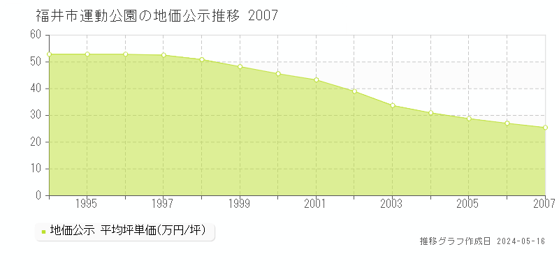 福井市運動公園の地価公示推移グラフ 