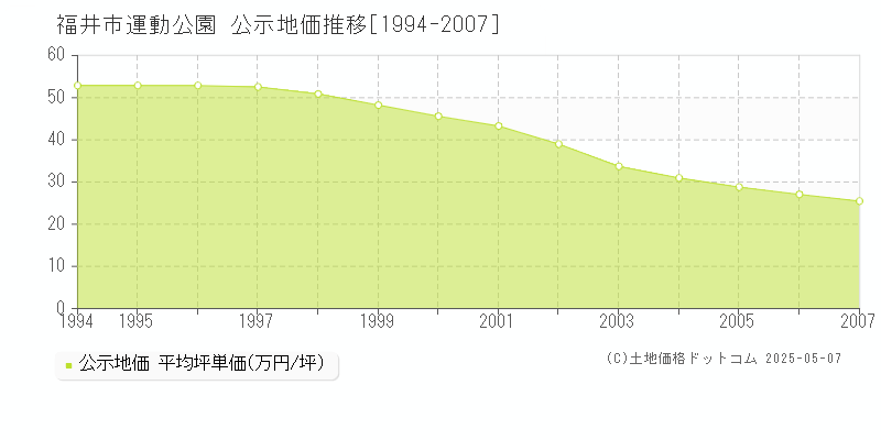 運動公園(福井市)の公示地価推移グラフ(坪単価)[1994-2007年]