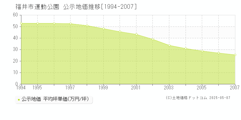 福井市運動公園の地価公示推移グラフ 