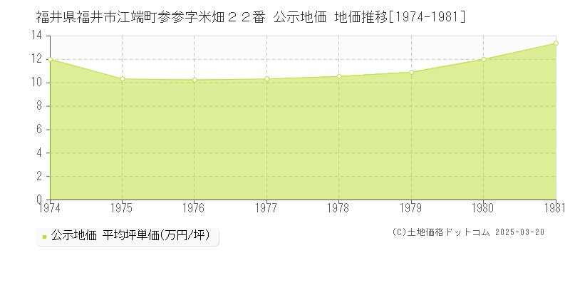 福井県福井市江端町参参字米畑２２番 公示地価 地価推移[1974-1981]
