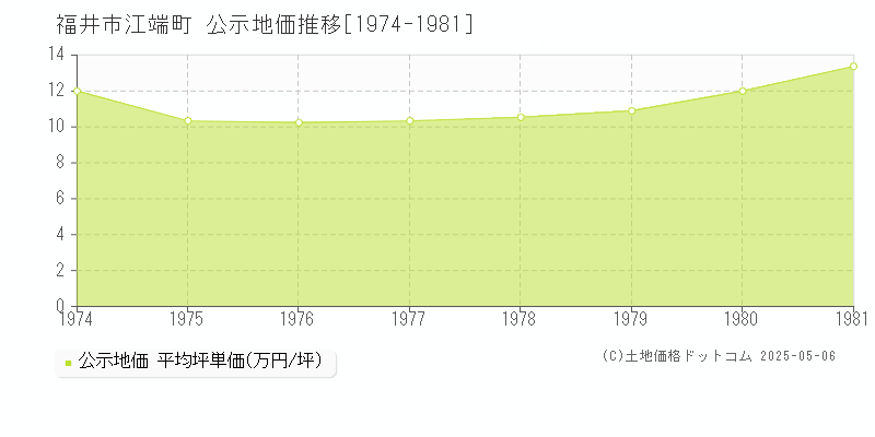 江端町(福井市)の公示地価推移グラフ(坪単価)[1974-1981年]